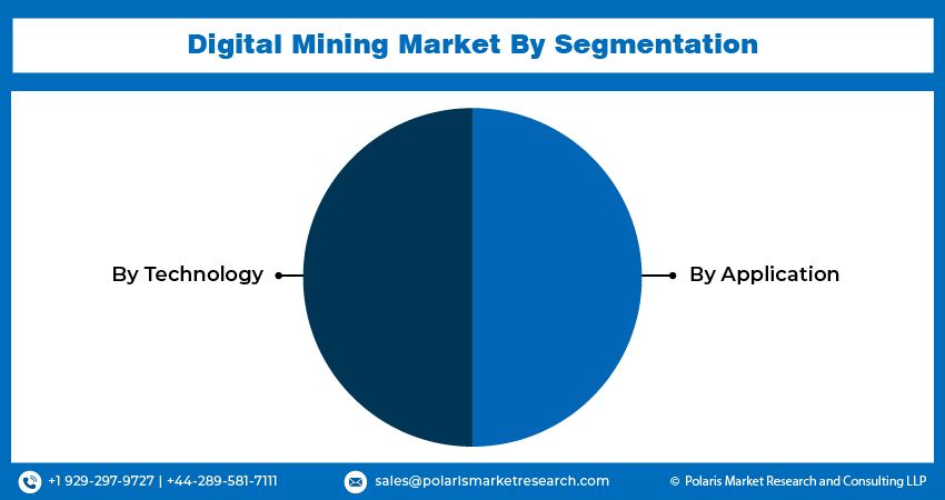 Digital Mining Market segments